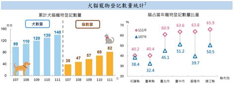 台灣飼養寵物比例